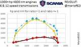 Scania Trucks 1000 HP + & 6/12 Speed Transmissions  Mod Thumbnail